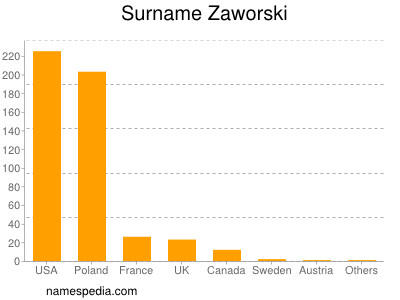 Surname Zaworski