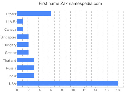 Given name Zax