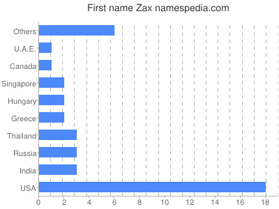 Vornamen Zax