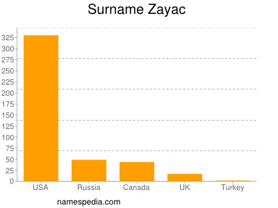 Surname Zayac