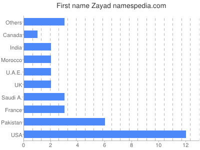 Vornamen Zayad