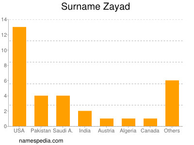 Surname Zayad