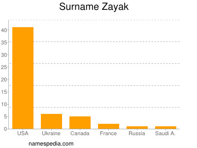 Familiennamen Zayak