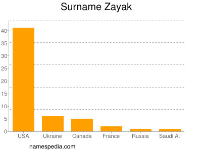 nom Zayak