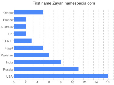 Given name Zayan