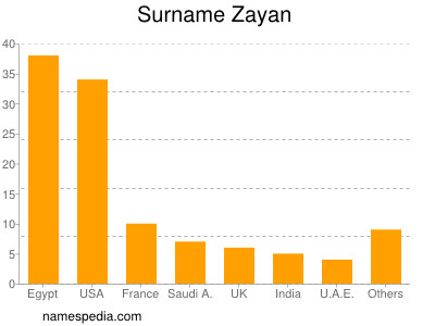 Familiennamen Zayan