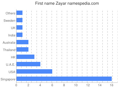 Vornamen Zayar