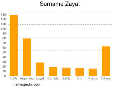 Familiennamen Zayat