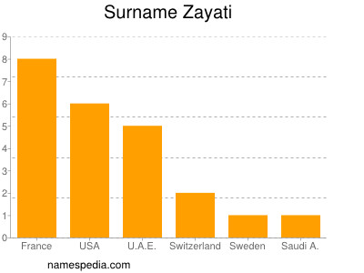 Familiennamen Zayati