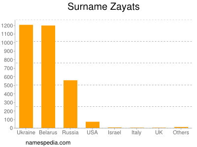 Familiennamen Zayats