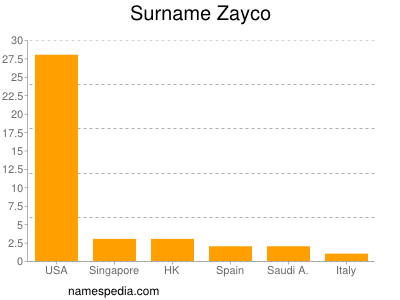 Familiennamen Zayco