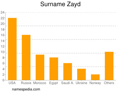 Familiennamen Zayd