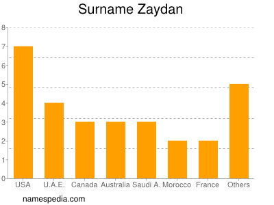 Familiennamen Zaydan