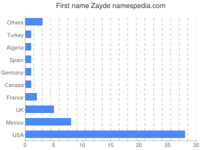 Vornamen Zayde