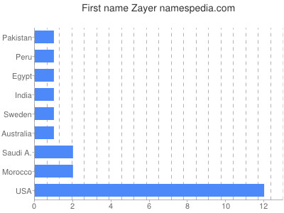 Given name Zayer