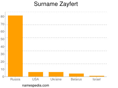 Familiennamen Zayfert