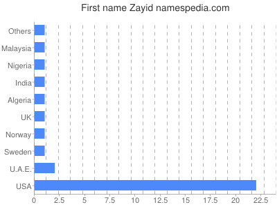 Vornamen Zayid