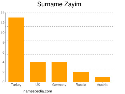 Familiennamen Zayim