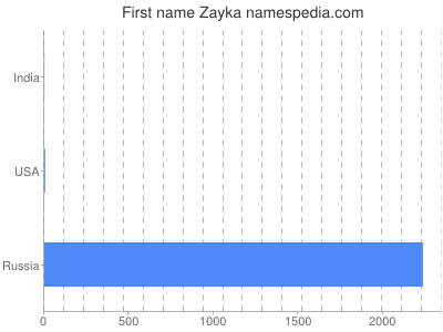 Vornamen Zayka