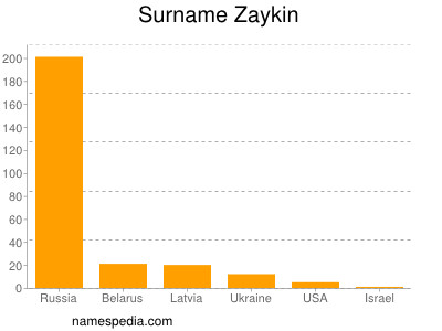 Familiennamen Zaykin