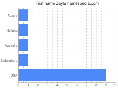 prenom Zayla