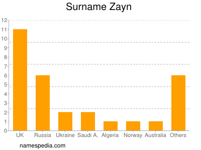 Familiennamen Zayn