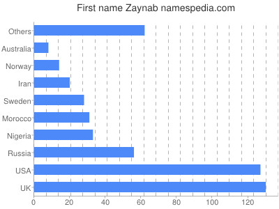 Given name Zaynab