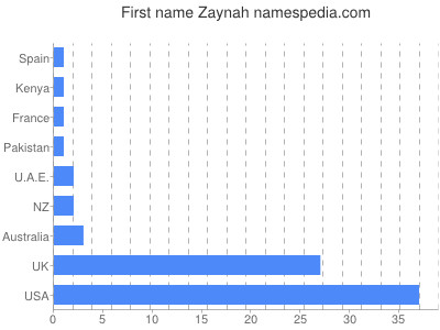 Vornamen Zaynah