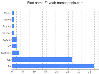 prenom Zaynah