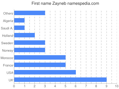 Vornamen Zayneb