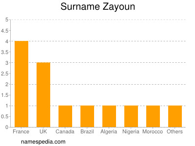 Familiennamen Zayoun