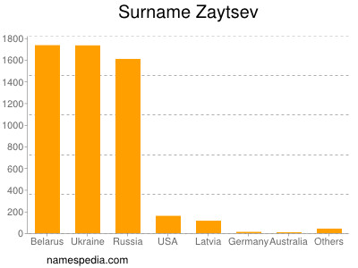 Familiennamen Zaytsev