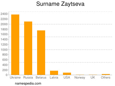 Familiennamen Zaytseva