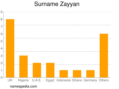 Surname Zayyan