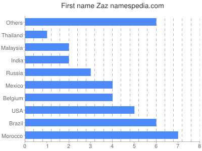 Vornamen Zaz