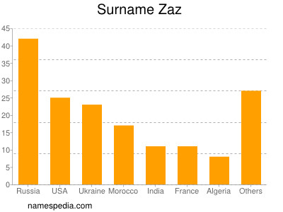 Familiennamen Zaz