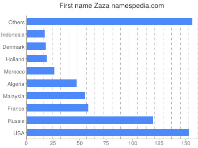 prenom Zaza