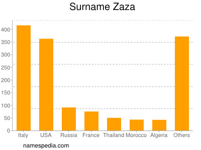 nom Zaza