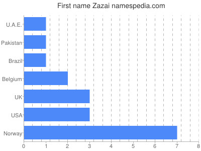 Vornamen Zazai