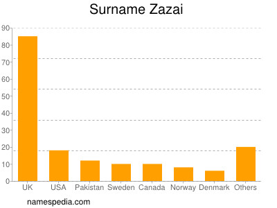 Familiennamen Zazai