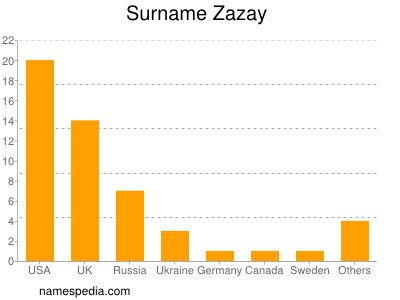 Surname Zazay