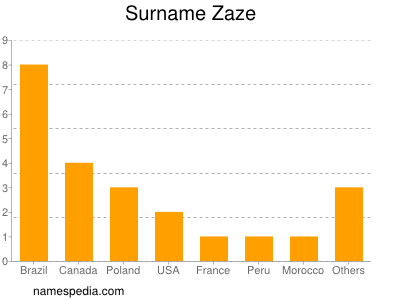 Familiennamen Zaze