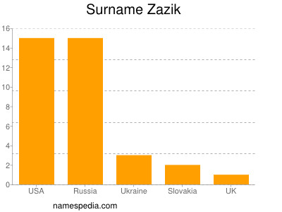 Familiennamen Zazik