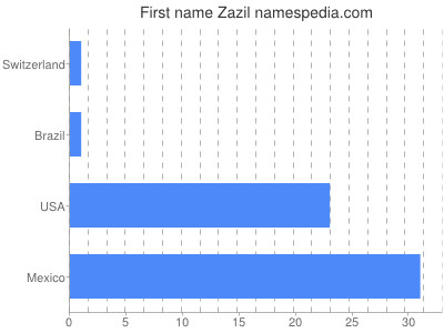 Vornamen Zazil