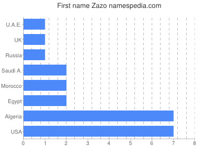 Vornamen Zazo