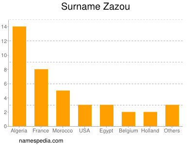 Surname Zazou