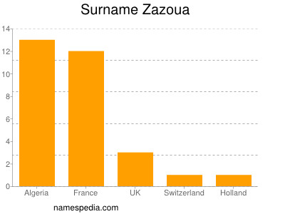 Familiennamen Zazoua