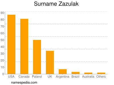 Surname Zazulak