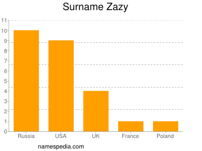 Familiennamen Zazy