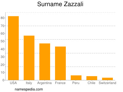 Surname Zazzali